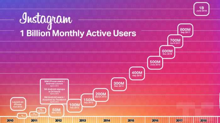 Tonggak Sejarah Baru Pengguna Aktif Bulanan Instagram Resmi Tembus 3 Miliar