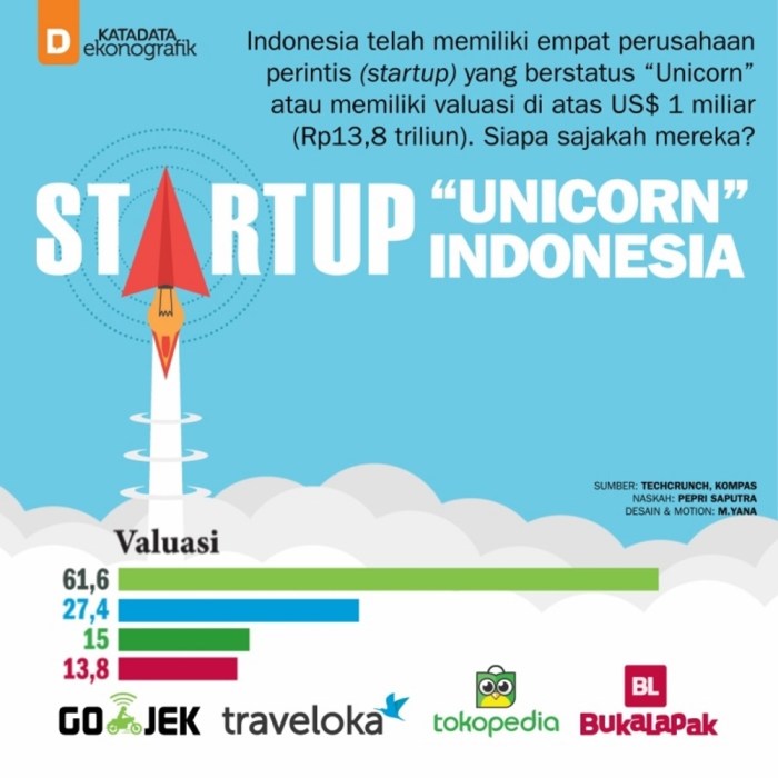 Standar Gaji Bekerja Di Perusahaan Startup Unicorn Panduan Lengkap dan Tips