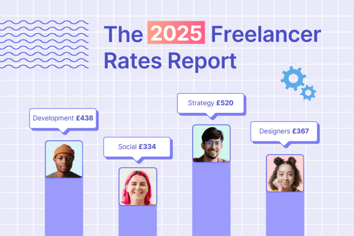 How to calculate freelance rates (with up-to-date rate statistics) Cara Menentukan Tarif Freelance Untuk Pemula