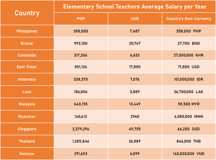 Elementary school teachers salary comparison in SEA countries Gaji Rata-Rata Di Sektor Pendidikan Non-Formal