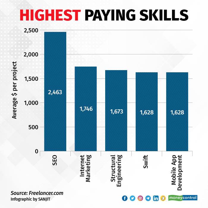 Skill Dengan Bayaran Tertinggi Saat Ini