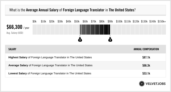 Foreign Language Translator Salary (Actual 2024 | Projected 2025 ... Pengaruh Kemampuan Bahasa Asing Terhadap Gaji