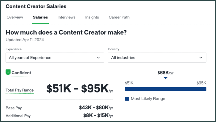 Gaji Content Creator Atau Influencer Pemula