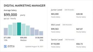 Gaji Digital Marketer Di Indonesia Panduan Lengkap & Prospek Karir
