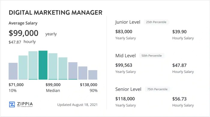 Gaji Digital Marketer Di Indonesia Panduan Lengkap & Prospek Karir