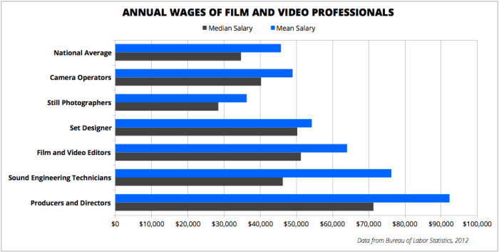 Where's the best place for camera operators to make money and find jobs ... Gaji Rata-Rata Editor Video Profesional