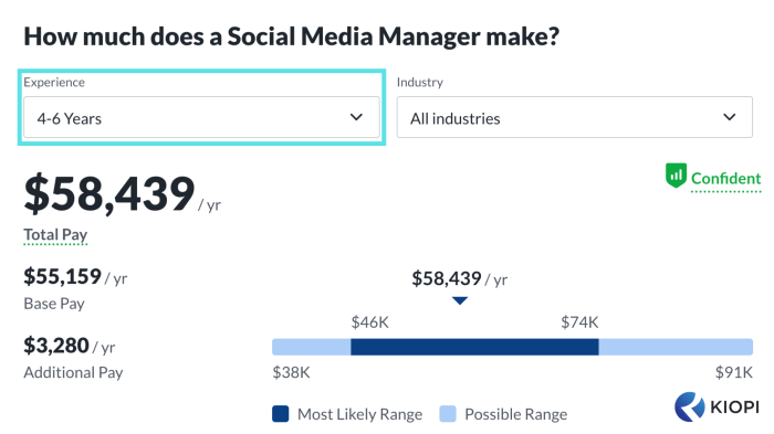 Gaji Rata-Rata Untuk Posisi Social Media Specialist